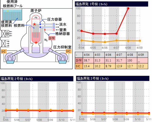 福島原発原子炉放射線量